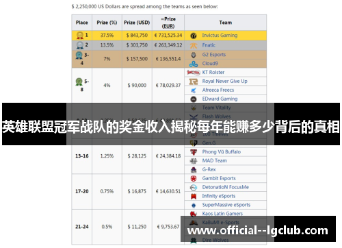 英雄联盟冠军战队的奖金收入揭秘每年能赚多少背后的真相 英雄联盟冠军战队的奖金收入揭秘每年能赚多少背后的真相